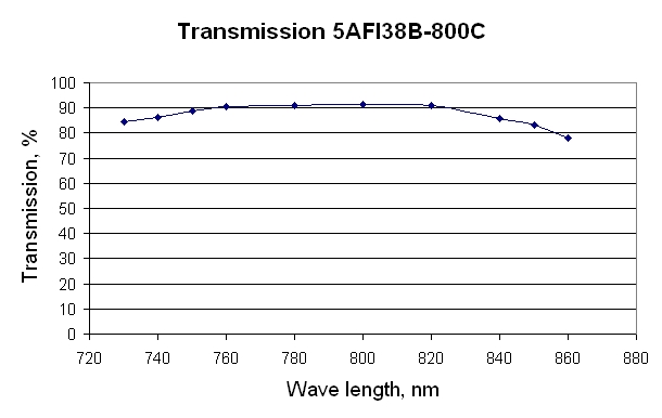 Transmission of the broadband Faraday isolator Kirra 5AFI38B-800C for femtosecond Ti:Sapphire laser as a function of wavelength.