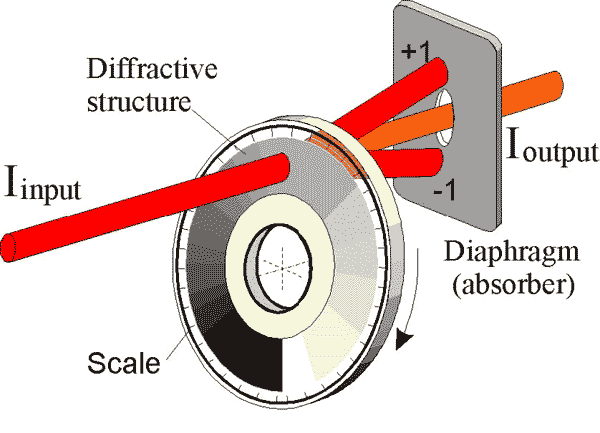 Design of diffractive attenuator on the base of circular diffractive grating
